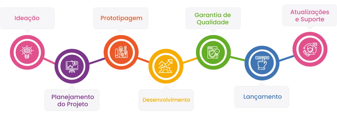 Diagrama do processo de desenvolvimento de negócios da Estatic Infotech