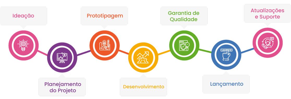 Diagrama do processo de desenvolvimento de negócios da Estatic Infotech